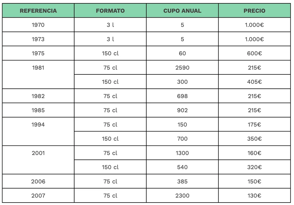 CUPO DE VENTA ANUAL Y PRECIOS DE LAS AÑADAS HISTÓRICAS DE BODEGAS MONTECILLO